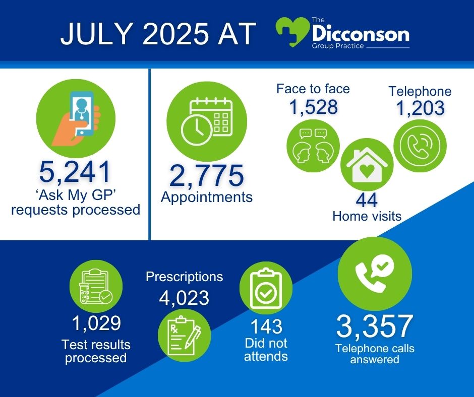 Blue and white background with the text 5,241 requests through Ask My GP,  2775 appointments, 1,528 face to face, 1203 telephones, 44 home visits, 1,029 test results processed, 4,023 prescriptions, 143 did not attend, 3,357 telephone calls answered 
